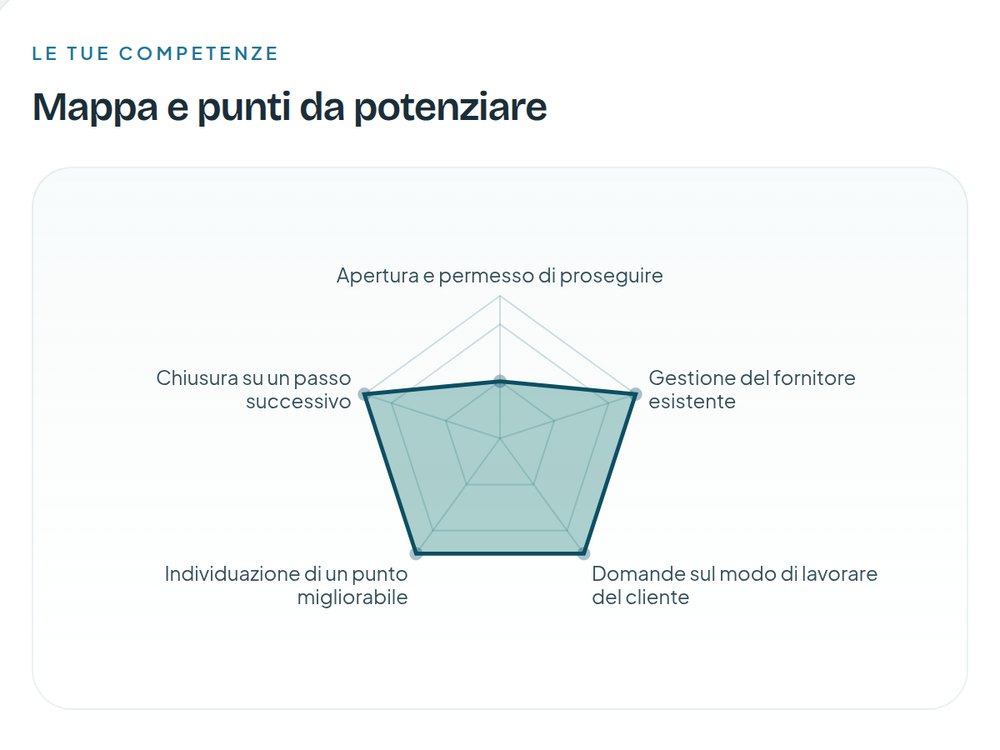 La mappa delle competenze nella Scheda individuale di un Partecipante, ripresa dall'app: i comportamenti allenati in una Situazione di vendita e i punti da potenziare
